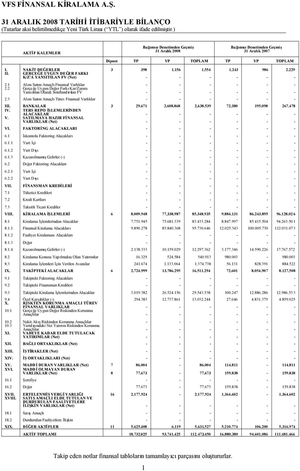 2 Gerçeğe Uygun Değer FarkıKar/Zarara Yansıtılan Olarak Sınıflandır ılan FV - - - - - - 2.3 Alım Satım AmaçlıTürev Finansal Varlıklar - - - - - - III. BANKALAR 3 29.671 2.608.868 2.638.539 72.380 195.