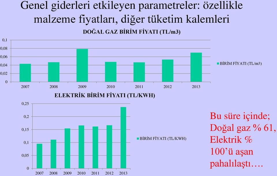 2011 2012 2013 ELEKTRİK BİRİM FİYATI (TL/KWH) 0,25 0,2 0,15 BİRİM FİYATI (TL/KWH) 0,1 0,05 0