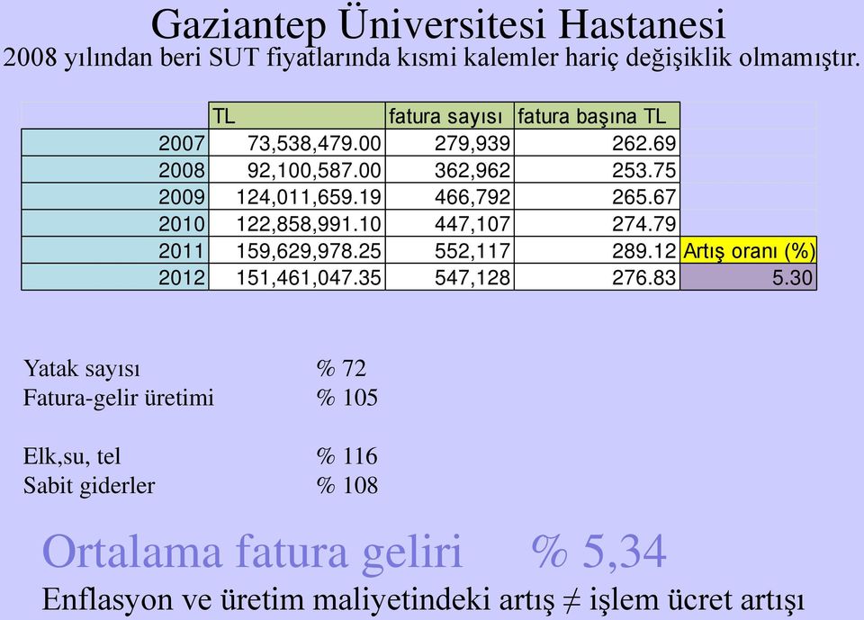 67 2010 122,858,991.10 447,107 274.79 2011 159,629,978.25 552,117 289.12 Artış oranı (%) 2012 151,461,047.35 547,128 276.83 5.