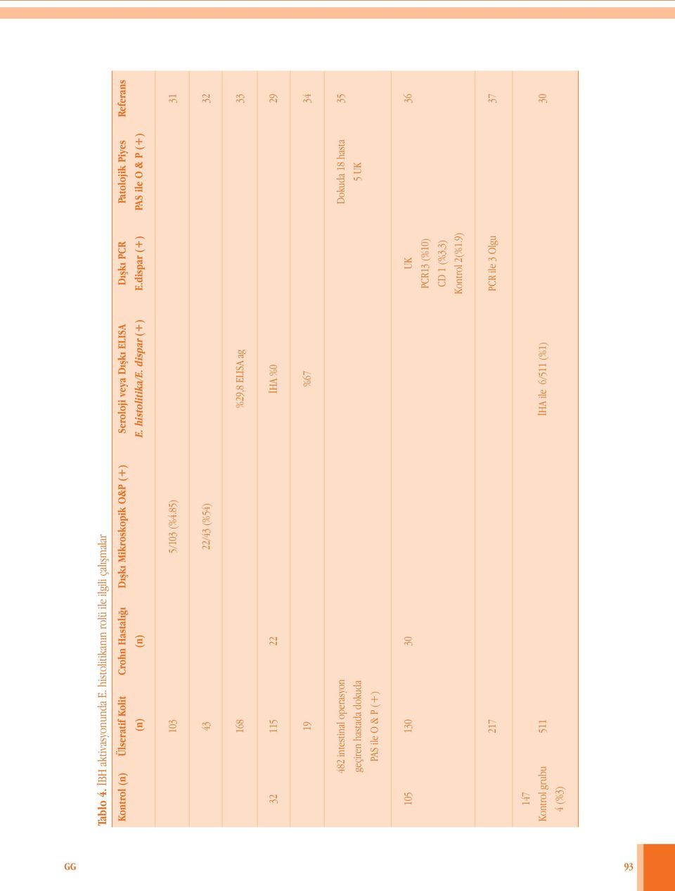 PCR Patolojik Piyes Referans (n) (n) E. histolitika/e. dispar (+) E.dispar (+) PAS ile O & P (+) 103 5/103 (%4.