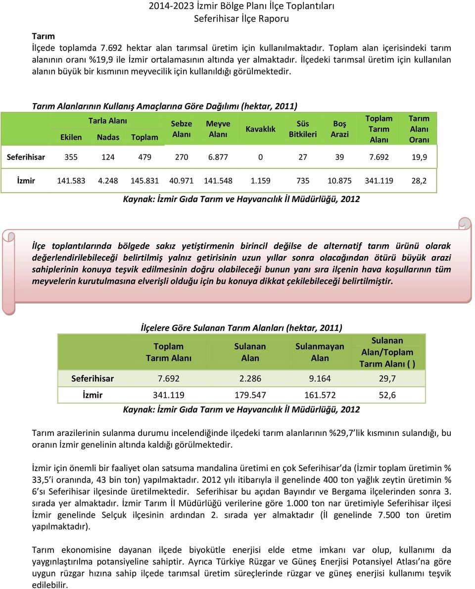 Tarım Alanlarının Kullanış Amaçlarına Göre Dağılımı (hektar, 2011) Tarla Alanı Ekilen Nadas Toplam Sebze Alanı Meyve Alanı Kavaklık Süs Bitkileri Boş Arazi Toplam Tarım Alanı Tarım Alanı Oranı