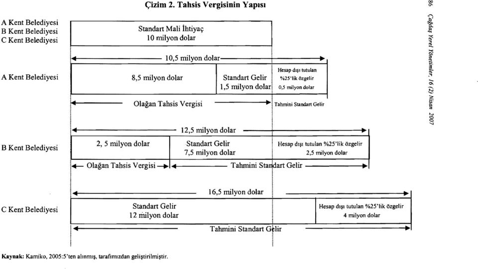 Hesap dışı tutulan %2S'lik özgelir O,S milyon dolar Olağan Tahsis Vergisi... Tahmini Standart Gelir ~ iiiii 12.