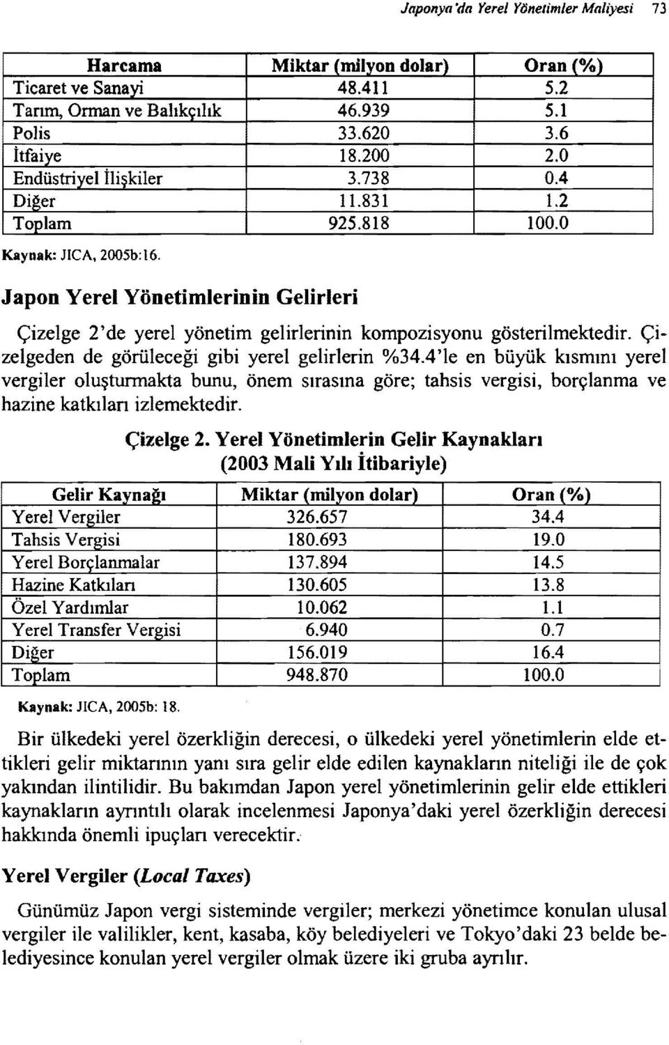 Japon Yerel Yönetimlerinin Gelirleri Çizelge 2'de yerel yönetim gelirlerinin kompozisyonu gösterilmektedir. Çizelgeden de görüleceği gibi yerel gelirlerin %34.