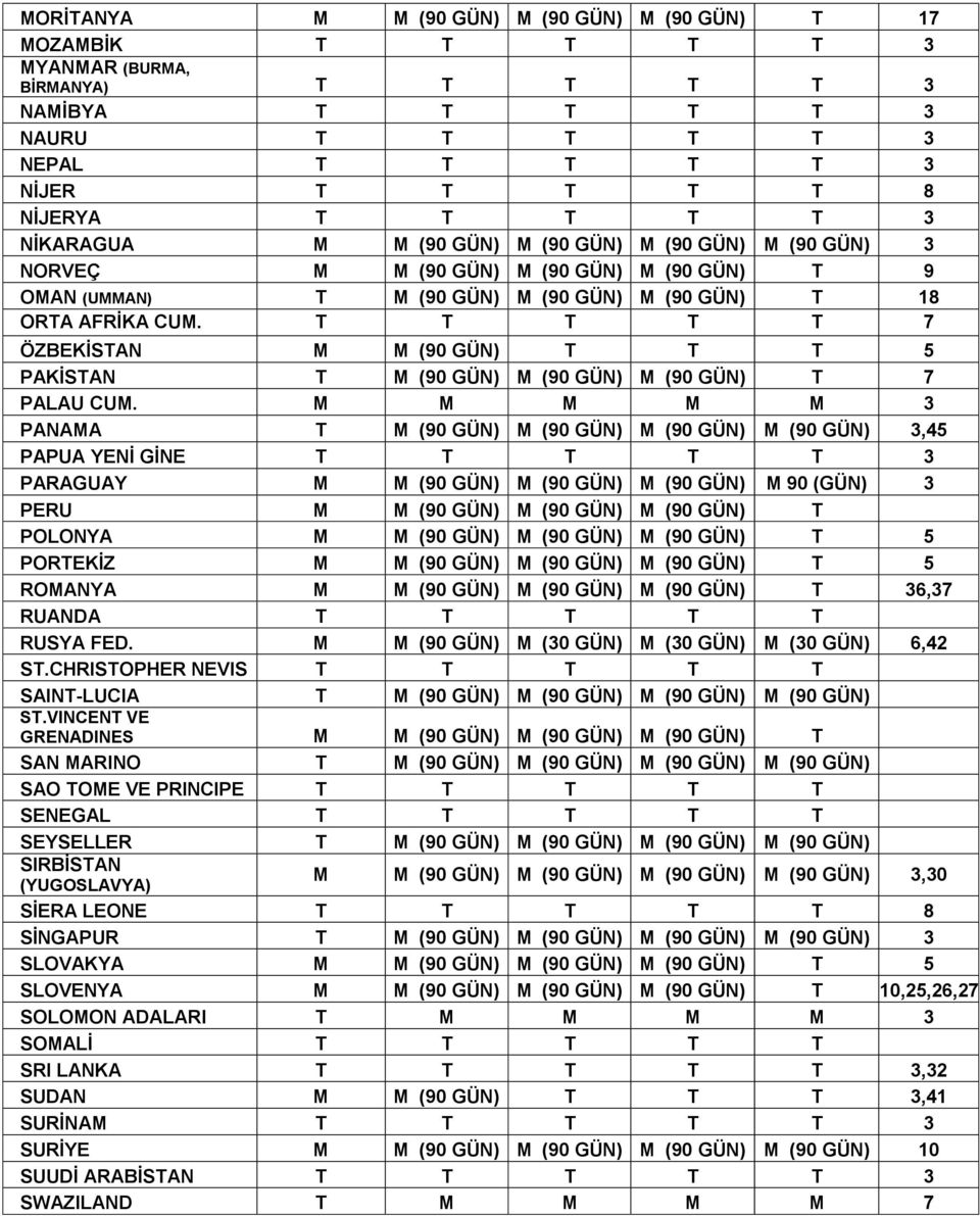 T T T T T 7 ÖZBEKİSTAN M M (90 GÜN) T T T 5 PAKİSTAN T M (90 GÜN) M (90 GÜN) M (90 GÜN) T 7 PALAU CUM.