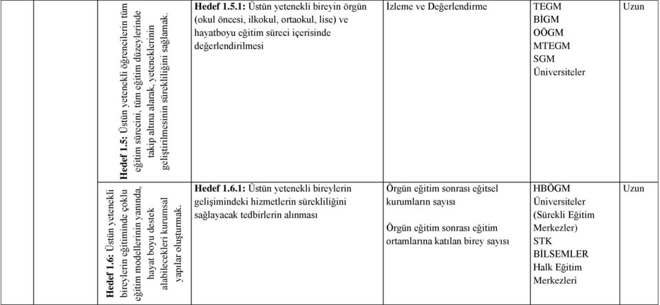 hizmetlerin sürekliliğini sağlayacak tedbirlerin alınması Örgün eğitim sonrası eğitsel kurumların sayısı Örgün eğitim sonrası eğitim ortamlarına katılan birey sayısı HBÖGM (Sürekli Eğitim