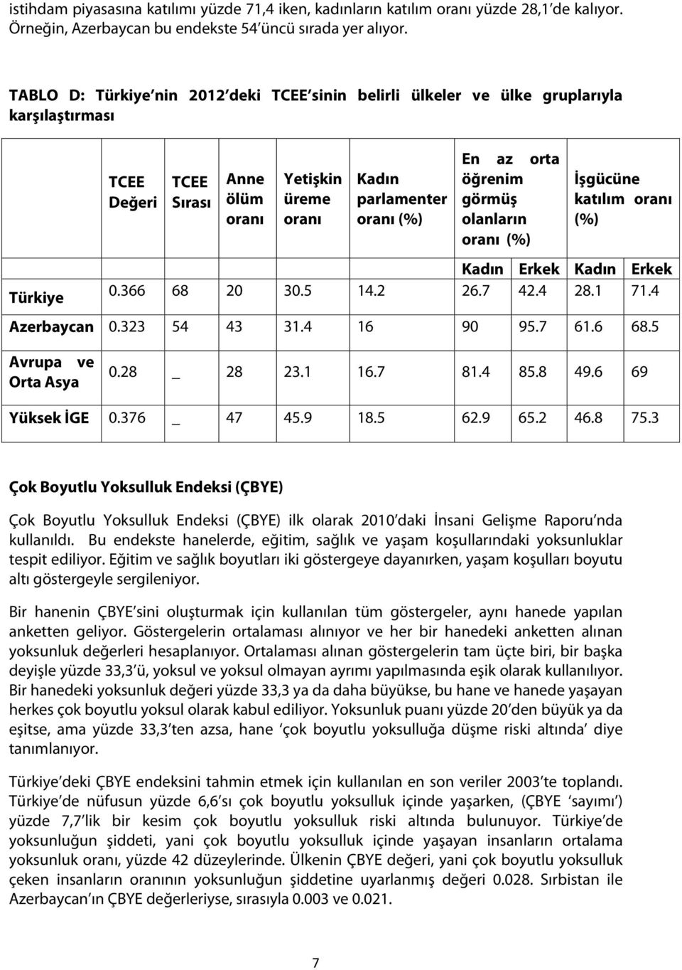 öğrenim görmüş olanların oranı İşgücüne katılım oranı Kadın Erkek Kadın Erkek 0.366 68 20 30.5 14.2 26.7 42.4 28.1 71.4 Azerbaycan 0.323 54 43 31.4 16 90 95.7 61.6 68.5 Avrupa ve Orta Asya 0.