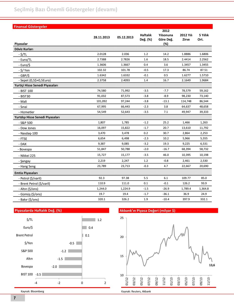 3 86.74 87.51 - GBP/$ 1.6342 1.6332-0.1 0.5 1.6277 1.5710 - Sepet (0,5$+0,5Euro) 2.3758 2.4093 1.4 16.7 2.1649 1.9684 Yurtiçi Hisse Senedi Piyasaları - BIST 100 74,580 71,992-3.5-7.