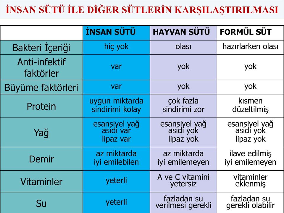 asidi var lipaz var esansiyel yağ asidi yok lipaz yok esansiyel yağ asidi yok lipaz yok Demir az miktarda iyi emilebilen az miktarda iyi emilemeyen