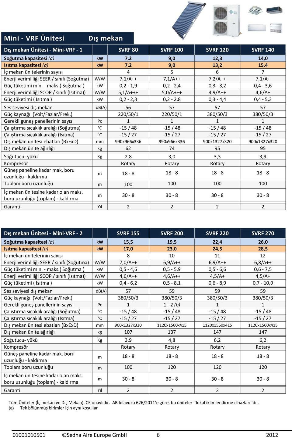 ( Soğutma ) kw 0,2 1,9 0,2 2,4 0,3 3,2 0,4 3,6 Enerji verimliliği SCOP / sınıfı (Isıtma)) W/W 5,1/A+++ 5,0/A+++ 4,9/A++ 4,6/A+ Güç tüketimi ( Isıtma ) kw 0,2 2,3 0,2 2,8 0,3 4,4 0,4 5,3 Ses seviyesi