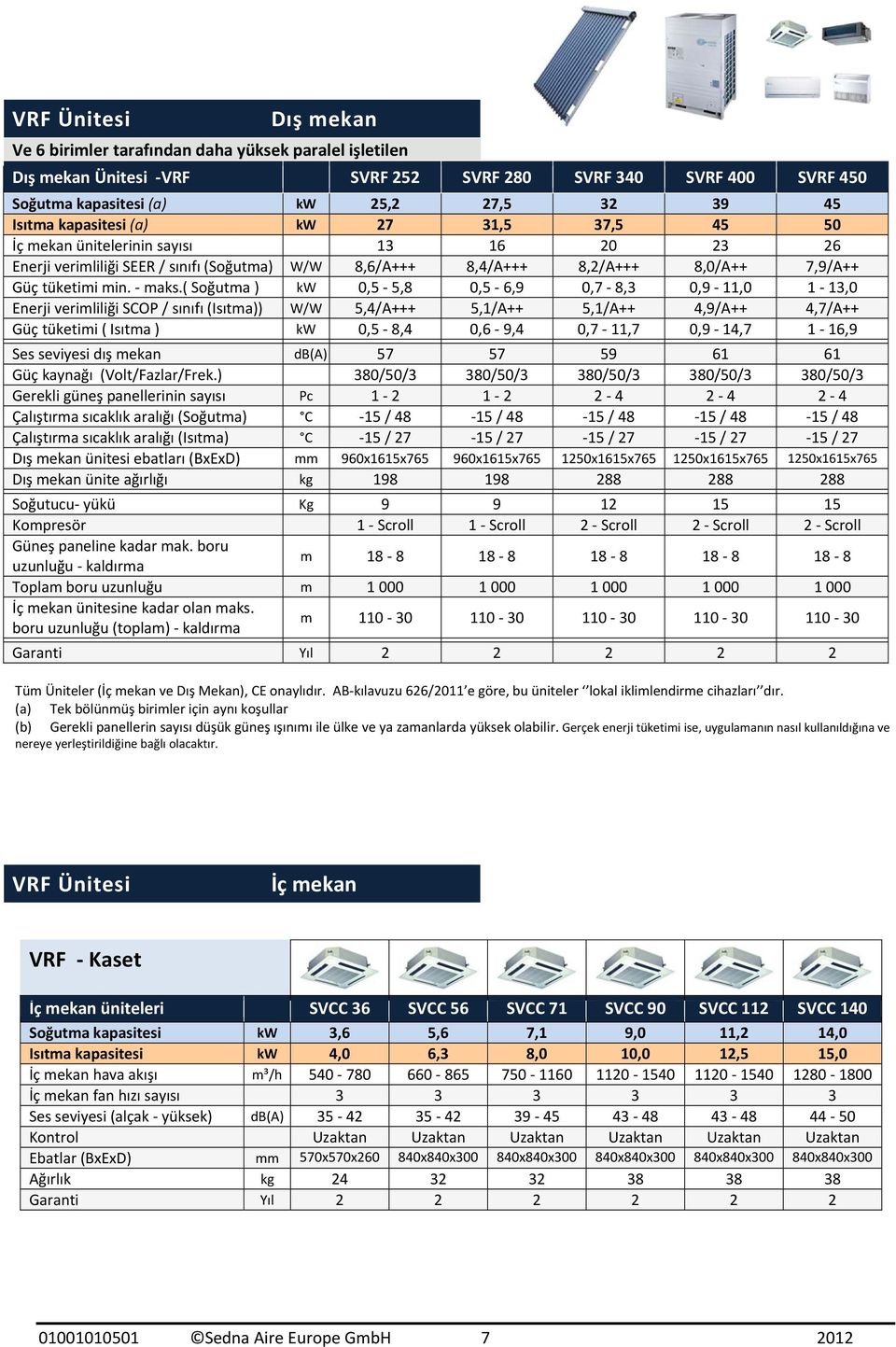 ( Soğutma ) kw 0,5 5,8 0,5 6,9 0,7 8,3 0,9 11,0 1 13,0 Enerji verimliliği SCOP / sınıfı (Isıtma)) W/W 5,4/A+++ 5,1/A++ 5,1/A++ 4,9/A++ 4,7/A++ Güç tüketimi ( Isıtma ) kw 0,5 8,4 0,6 9,4 0,7 11,7 0,9