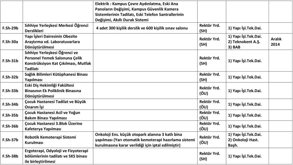 Hekimliği Fakültesi Binasının Ek Poliklinik Binasına Dönüştürülmesi Çocuk Hastanesi Tadilat ve Büyük Onarım İşi Çocuk Hastanesi Acil ve Yoğun Bakım Binası Yapılması Çocuk Hastanesi 3.