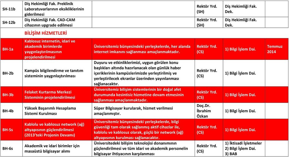 BİLİŞİM HİZMETLERİ BH-1a BH-2b BH-3b BH-4b BH-5s BH-6s Kablosuz internetin, idari ve akademik birimlerde yaygınlaştırılmasının projelendirilmesi Kampüs bilgilendirme ve tanıtım sisteminin