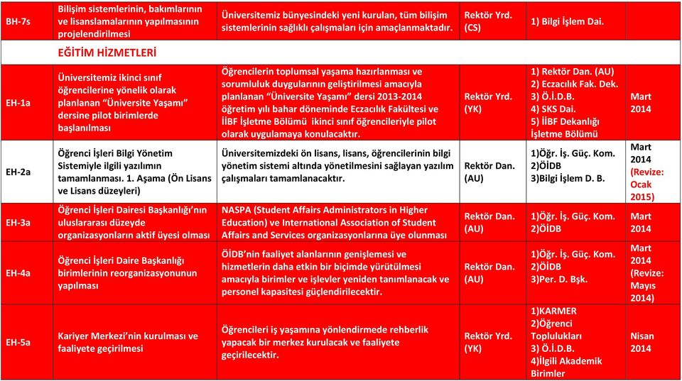 EĞİTİM HİZMETLERİ EH-1a EH-2a EH-3a EH-4a EH-5a Üniversitemiz ikinci sınıf öğrencilerine yönelik olarak planlanan Üniversite Yaşamı dersine pilot birimlerde başlanılması Öğrenci İşleri Bilgi Yönetim