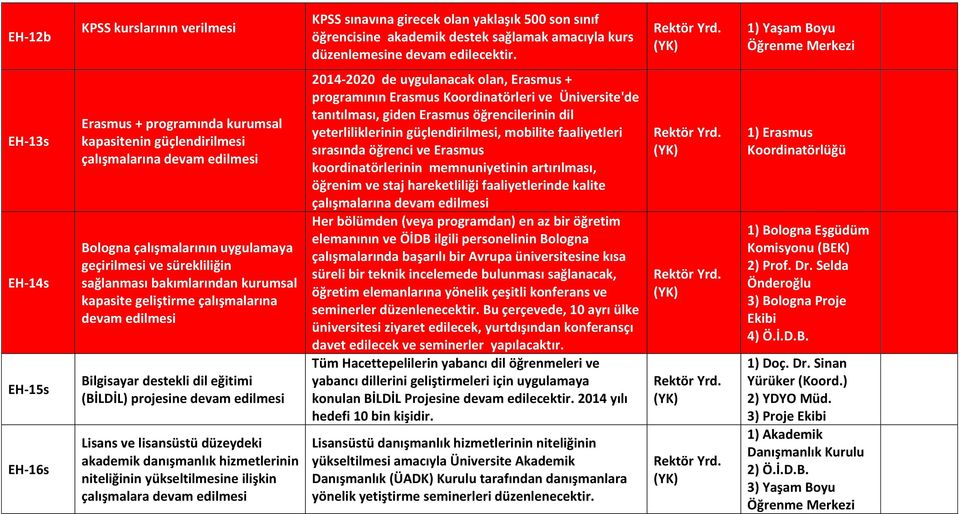 sürekliliğin sağlanması bakımlarından kurumsal kapasite geliştirme çalışmalarına devam edilmesi Bilgisayar destekli dil eğitimi (BİLDİL) projesine devam edilmesi Lisans ve lisansüstü düzeydeki