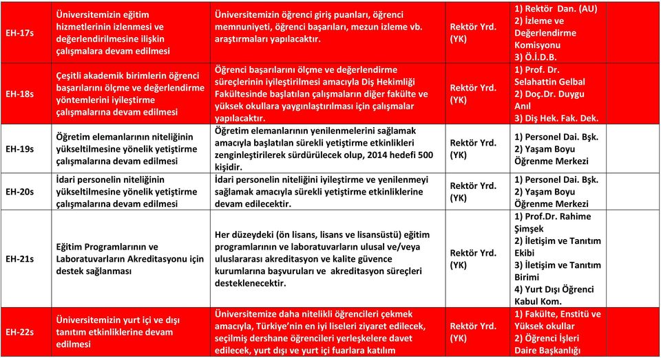 niteliğinin yükseltilmesine yönelik yetiştirme çalışmalarına devam edilmesi Eğitim Programlarının ve Laboratuvarların Akreditasyonu için destek sağlanması Üniversitemizin yurt içi ve dışı tanıtım