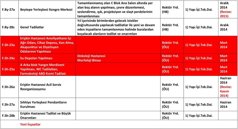 Arka blok Yangın Merdiveni Yapılması, WC Tadilatları, Farmakoloji ABD Kısmi Tadilatı Erişkin Hastanesi Acil Servis Reorganizasyonu Tamamlanmamış olan C Blok Ana Salon altında yer alan boş alanın