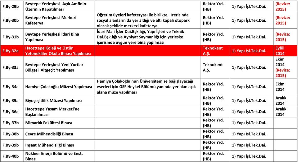 Beytepe Yerleşkesi Yeni Yurtlar Bölgesi Altgeçit Yapılması Hamiye Çolakoğlu Müzesi Yapılması Biyoçeşitlilik Müzesi Yapılması Hacettepe Yaşam Merkezi'ne Başlanılması Mimarlık Fakültesi Binası Çevre