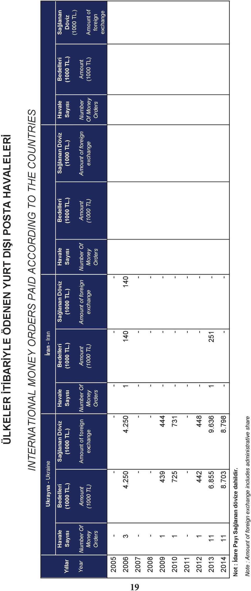 Of Money Orders Amount (1000 TL) Amount of foreign exchange Number Of Money Orders 2005 - - - - - - 2006 3 4.250 4.