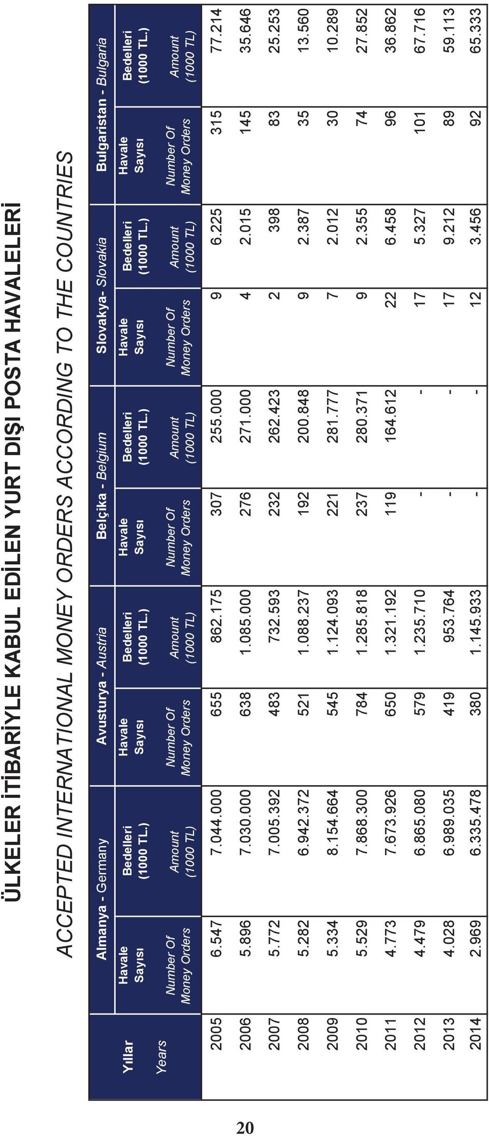 (1000 TL) Havale Number Of Money Orders Bedelleri Amount (1000 TL) Havale Number Of Money Orders Bedelleri Amount (1000 TL) 2005 6.547 7.044.000 655 862.175 307 255.000 9 6.225 315 77.214 2006 5.