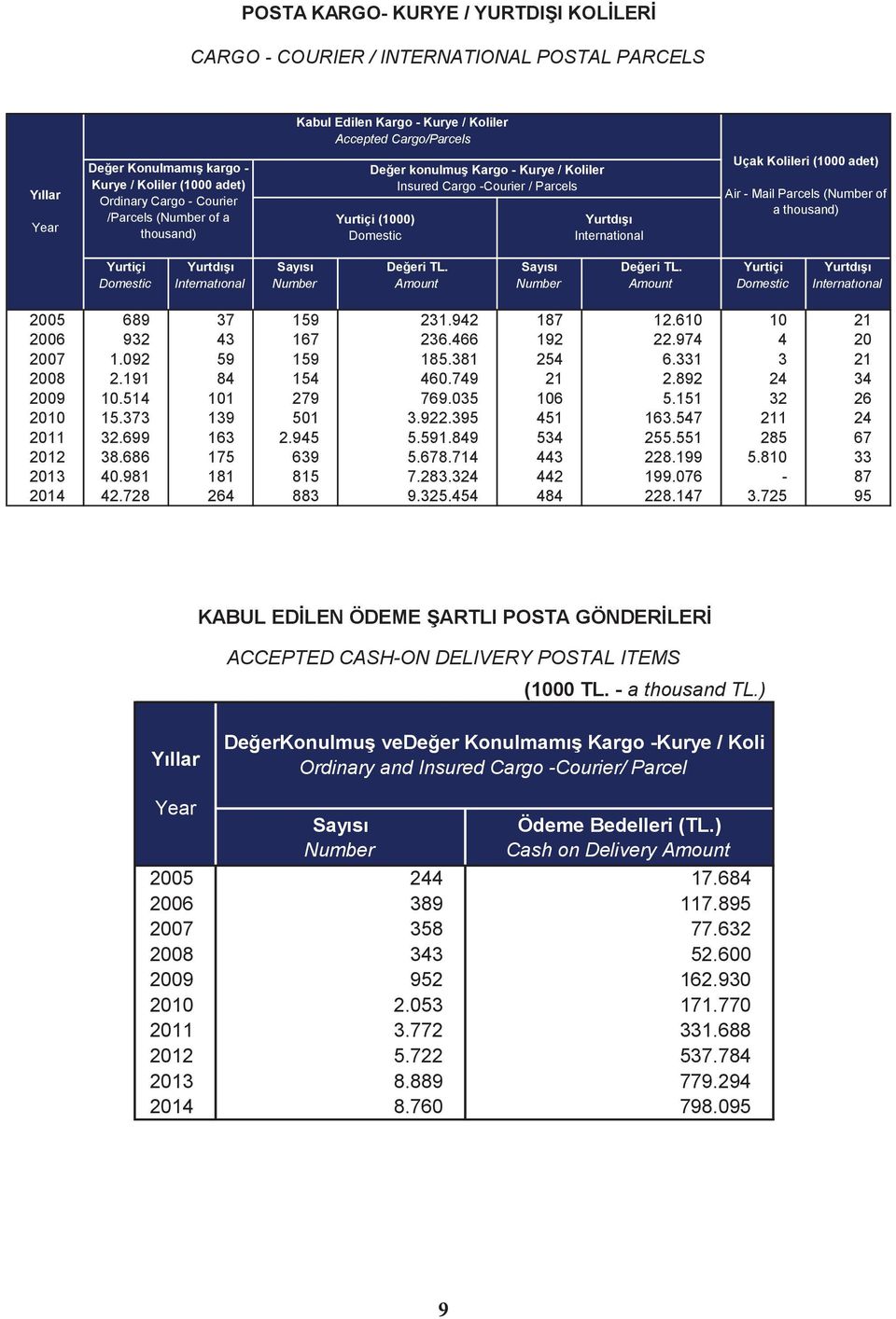 Kolileri (1000 adet) Air - Mail Parcels (Number of a thousand) Yurtiçi Domestic Yurtdışı Internatıonal Number Değeri TL. Amount Number Değeri TL.