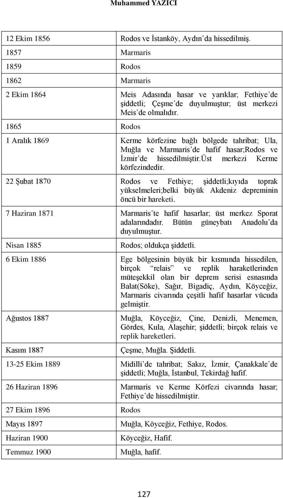 1865 Rodos 1 Aralık 1869 Kerme körfezine bağlı bölgede tahribat; Ula, Muğla ve Marmaris de hafif hasar;rodos ve İzmir de hissedilmiştir.üst merkezi Kerme körfezindedir.