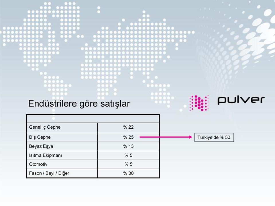 % 50 Beyaz Eşya % 13 Isıtma Ekipmanı