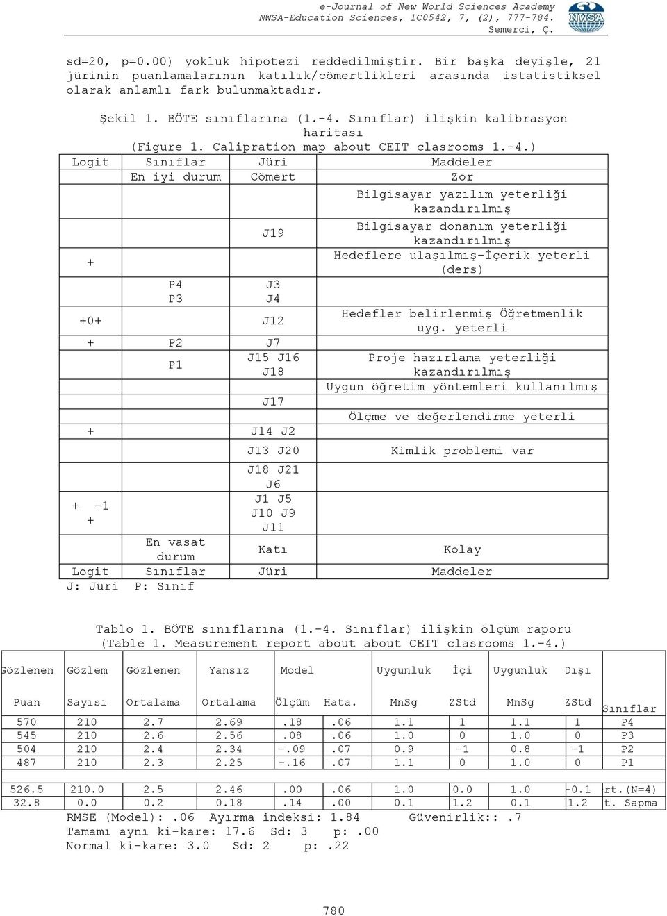 Sınıflar) ilişkin kalibrasyon haritası (Figure 1. Calipration map about CEIT clasrooms 1.-4.