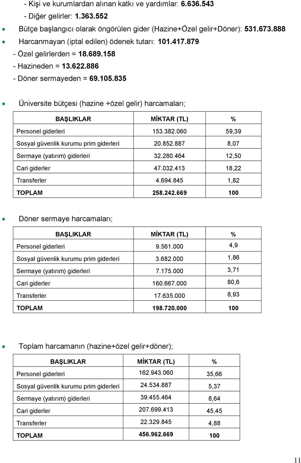 835 Üniversite bütçesi (hazine +özel gelir) harcamaları; BAŞLIKLAR MİKTAR (TL) % Personel giderleri 153.382.060 59,39 Sosyal güvenlik kurumu prim giderleri 20.852.