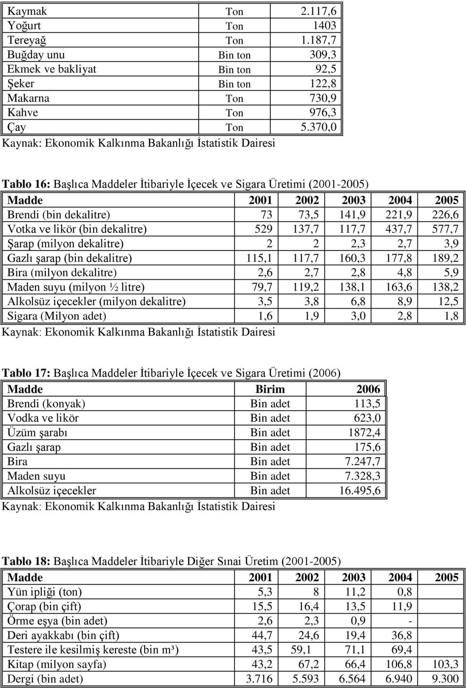 137,7 117,7 437,7 577,7 Şarap (milyon dekalitre) 2 2 2,3 2,7 3,9 Gazlı şarap (bin dekalitre) 115,1 117,7 160,3 177,8 189,2 Bira (milyon dekalitre) 2,6 2,7 2,8 4,8 5,9 Maden suyu (milyon ½ litre) 79,7