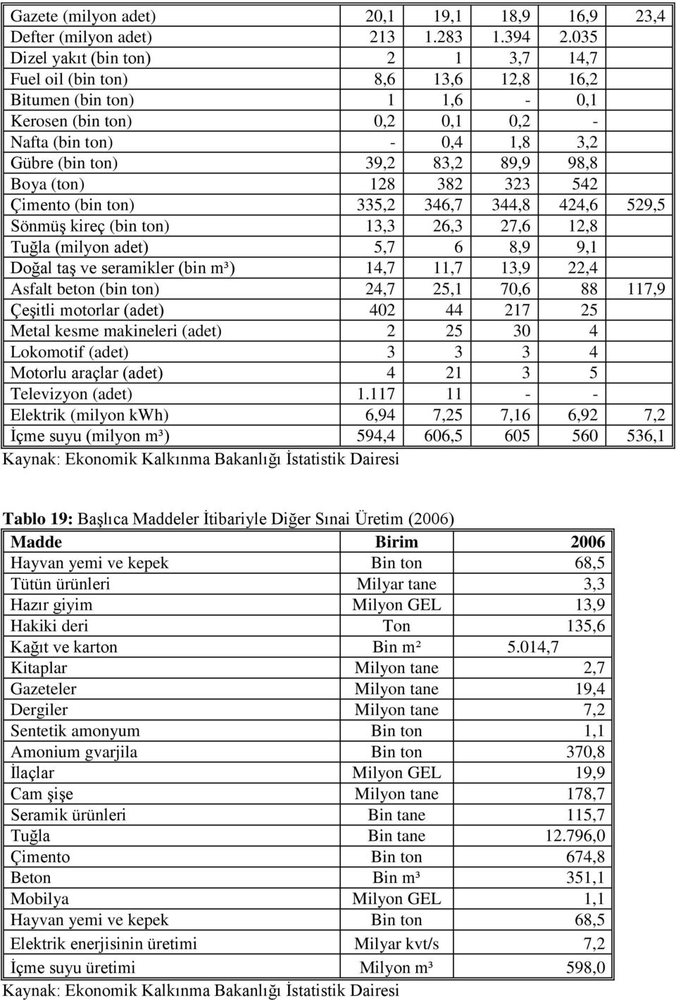 98,8 Boya (ton) 128 382 323 542 Çimento (bin ton) 335,2 346,7 344,8 424,6 529,5 Sönmüş kireç (bin ton) 13,3 26,3 27,6 12,8 Tuğla (milyon adet) 5,7 6 8,9 9,1 Doğal taş ve seramikler (bin m³) 14,7 11,7