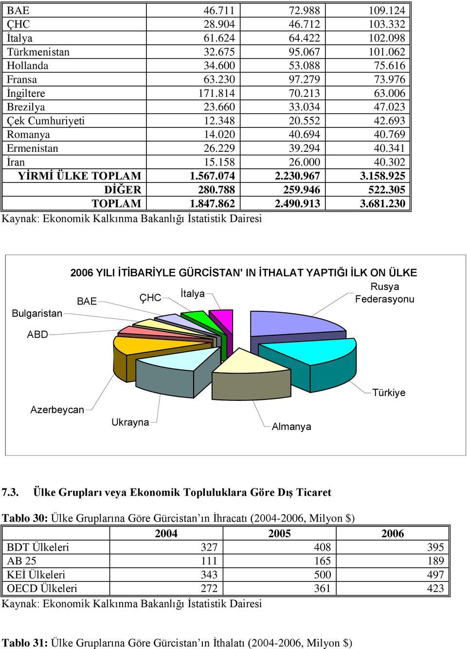 967 3.158.925 DİĞER 280.788 259.946 522.305 TOPLAM 1.847.862 2.490.913 3.681.