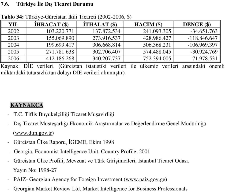 005 71.978.531 Kaynak: DİE verileri. (Gürcistan istatistiki verileri ile ülkemiz verileri arasındaki önemli miktardaki tutarsızlıktan dolayı DİE verileri alınmıştır). KAYNAKÇA - T.C.