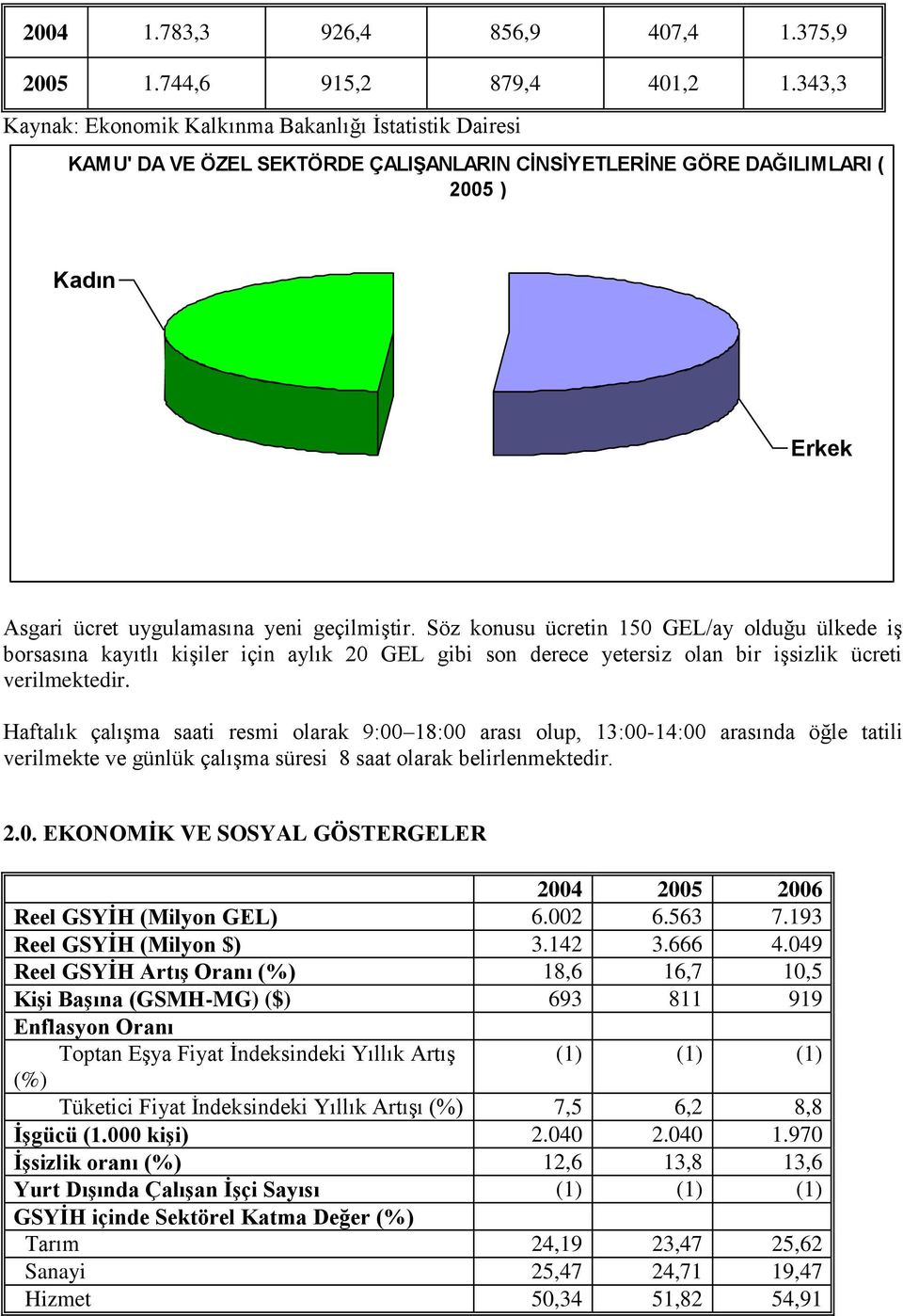 Söz konusu ücretin 150 GEL/ay olduğu ülkede iş borsasına kayıtlı kişiler için aylık 20 GEL gibi son derece yetersiz olan bir işsizlik ücreti verilmektedir.