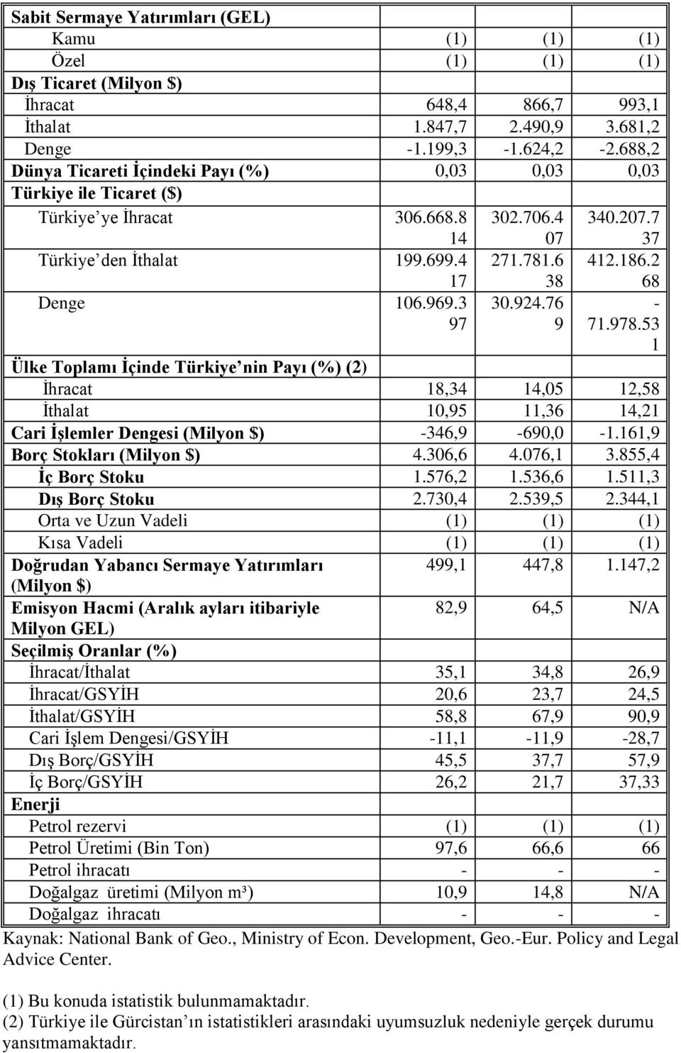 969.3 97 38 30.924.76 9 68-71.978.53 1 Ülke Toplamı İçinde Türkiye nin Payı (%) (2) İhracat 18,34 14,05 12,58 İthalat 10,95 11,36 14,21 Cari İşlemler Dengesi (Milyon $) -346,9-690,0-1.