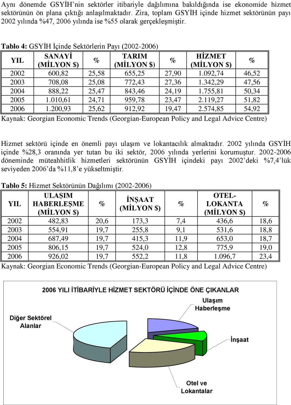 Tablo 4: GSYİH İçinde Sektörlerin Payı (2002-2006) YIL SANAYİ TARIM HİZMET % % (MİLYON $) (MİLYON $) (MİLYON $) % 2002 600,82 25,58 655,25 27,90 1.092,74 46,52 2003 708,08 25,08 772,43 27,36 1.