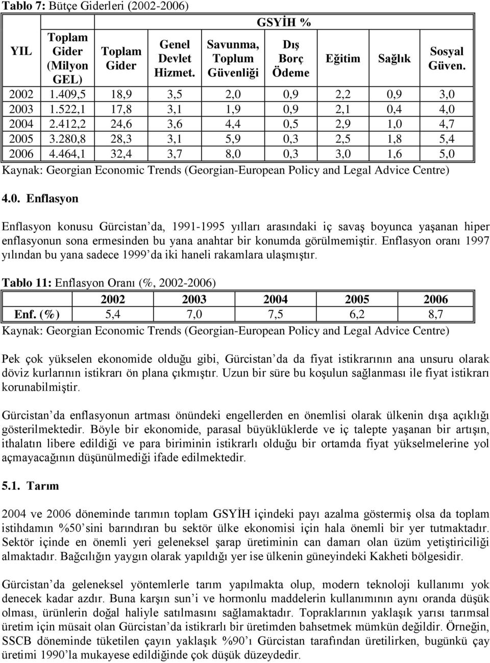 464,1 32,4 3,7 8,0 0,3 3,0 1,6 5,0 Kaynak: Georgian Economic Trends (Georgian-European Policy and Legal Advice Centre) 4.0. Enflasyon Enflasyon konusu Gürcistan da, 1991-1995 yılları arasındaki iç savaş boyunca yaşanan hiper enflasyonun sona ermesinden bu yana anahtar bir konumda görülmemiştir.