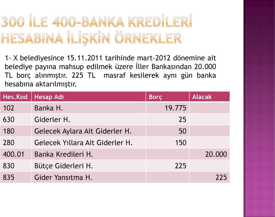 000 TL borç alınmıştır. 225 TL masraf kesilerek aynı gün banka hesabına aktarılmıştır. 102 Banka H. 19.