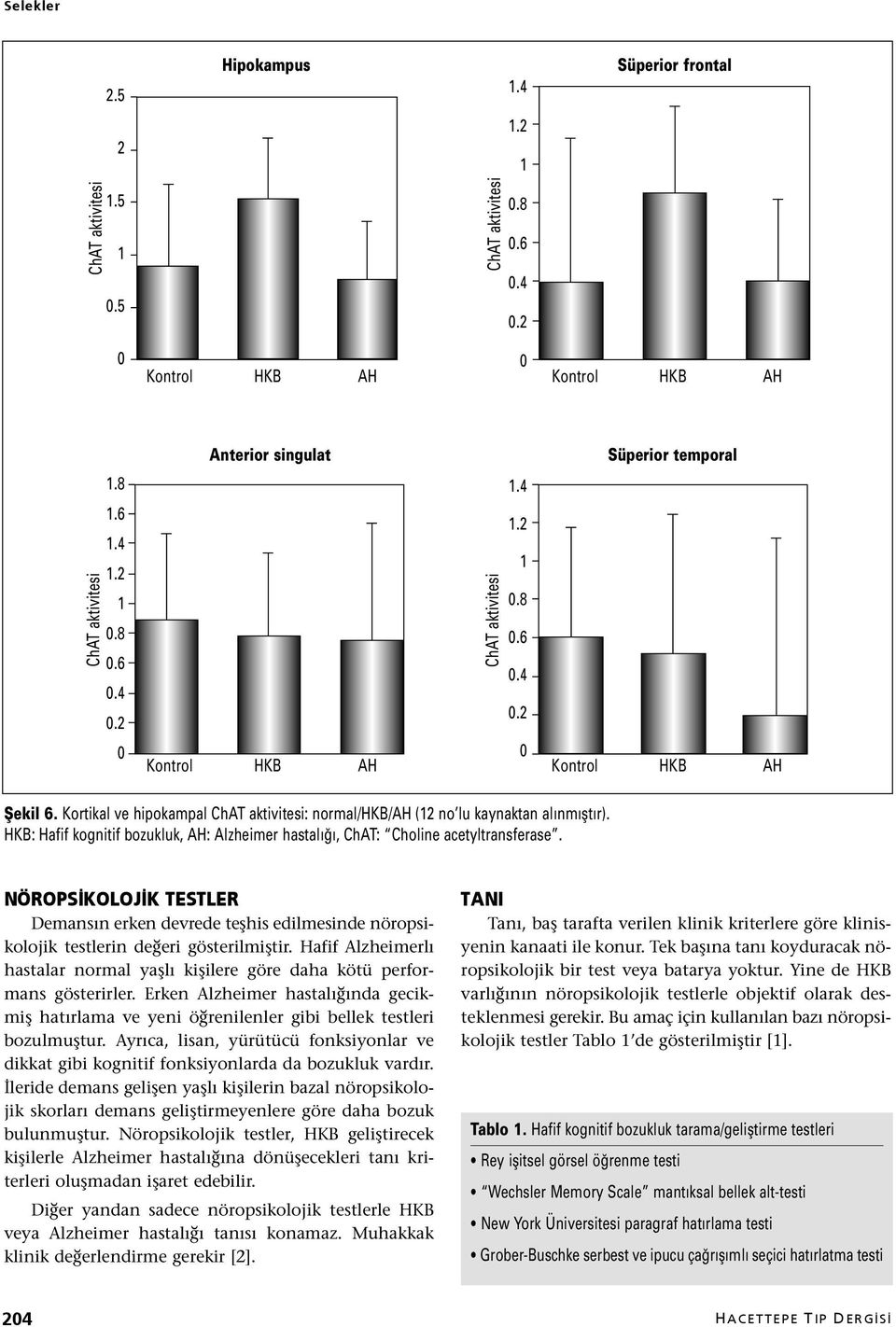 HKB: Hafif kognitif bozukluk, AH: Alzheimer hastalığı, ChAT: Choline acetyltransferase. NÖROPS KOLOJ K TESTLER Demansın erken devrede teşhis edilmesinde nöropsikolojik testlerin değeri gösterilmiştir.