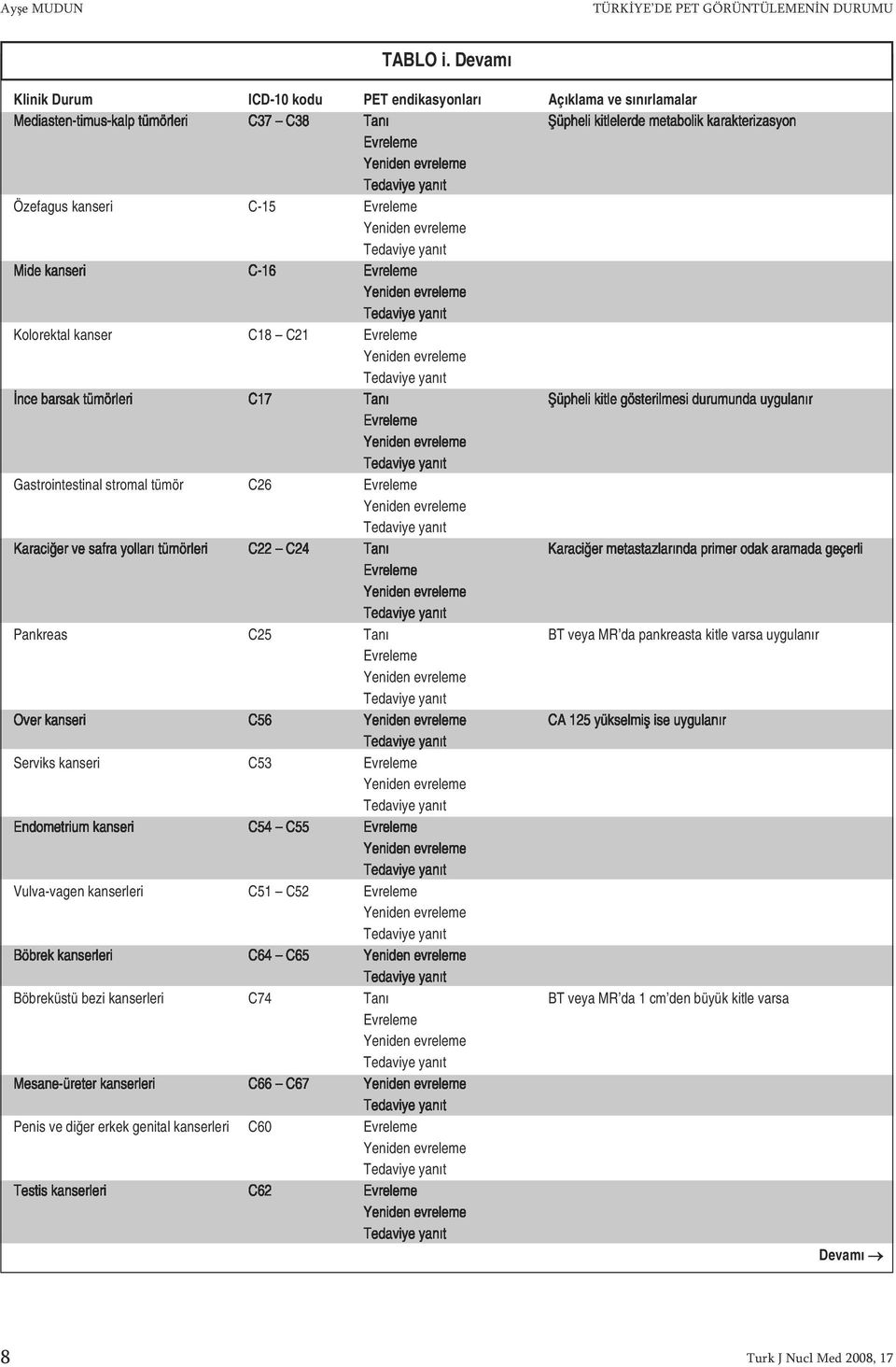 C-16 Kolorektal kanser C18 C21 Đnce barsak tümörleri C17 Tanı Şüpheli kitle gösterilmesi durumunda uygulanır Gastrointestinal stromal tümör C26 Karaciğer ve safra yolları tümörleri C22 C24 Tanı