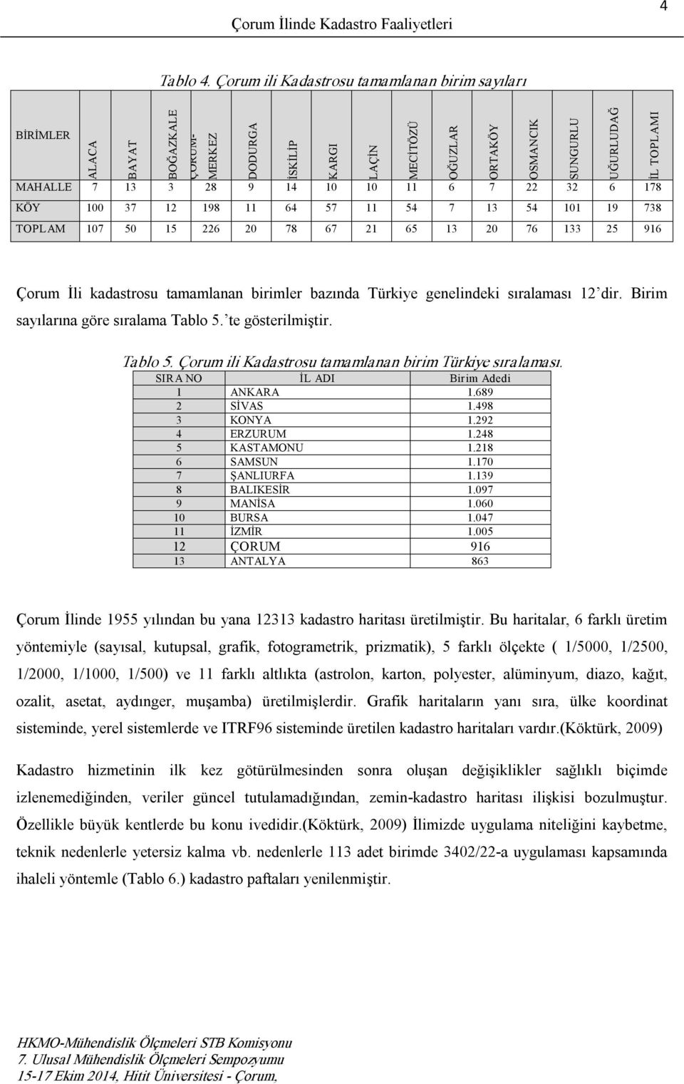 28 9 14 10 10 11 6 7 22 32 6 178 KÖY 100 37 12 198 11 64 57 11 54 7 13 54 101 19 738 TOPLAM 107 50 15 226 20 78 67 21 65 13 20 76 133 25 916 Çorum İli kadastrosu tamamlanan birimler bazında Türkiye