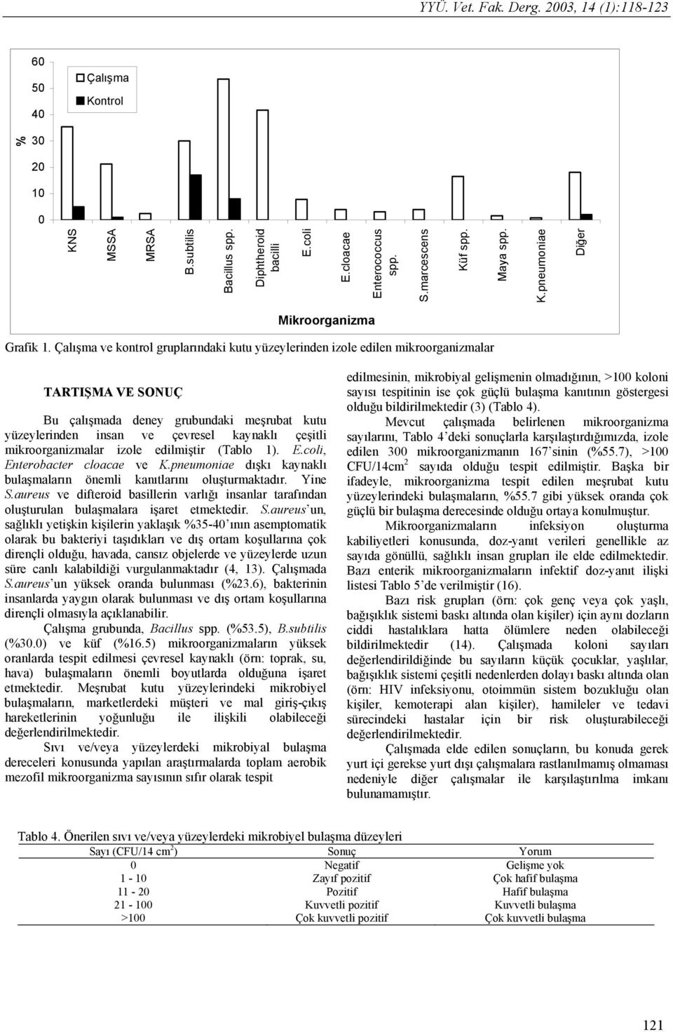 mikroorganizmalar izole edilmiştir (Tablo 1). E.coli, Enterobacter cloacae ve K.pneumoniae dışkı kaynaklı bulaşmaların önemli kanıtlarını oluşturmaktadır. Yine S.