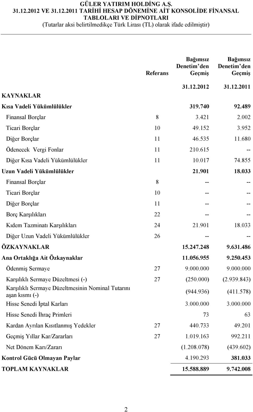 033 Finansal Borçlar 8 -- -- Ticari Borçlar 10 -- -- Diğer Borçlar 11 -- -- Borç Karşılıkları 22 -- -- Kıdem Tazminatı Karşılıkları 24 21.901 18.