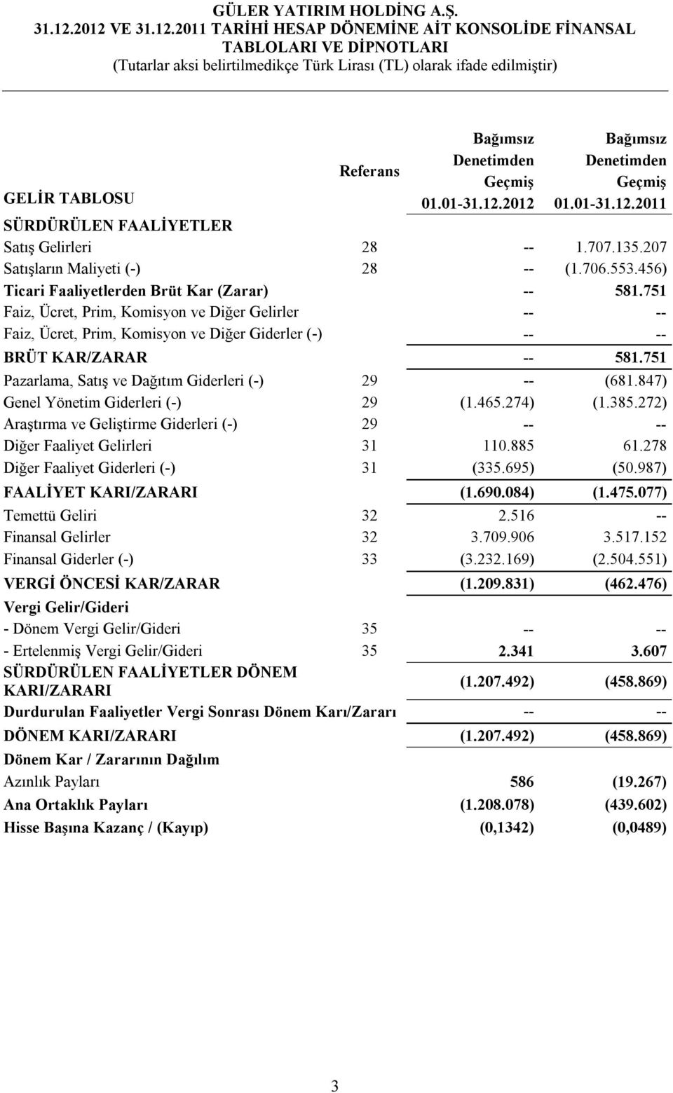 751 Faiz, Ücret, Prim, Komisyon ve Diğer Gelirler -- -- Faiz, Ücret, Prim, Komisyon ve Diğer Giderler (-) -- -- BRÜT KAR/ZARAR -- 581.751 Pazarlama, Satış ve Dağıtım Giderleri (-) 29 -- (681.