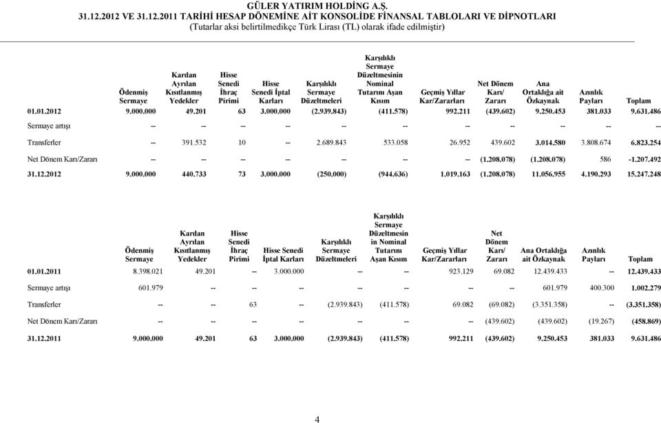 033 9.631.486 Sermaye artışı -- -- -- -- -- -- -- -- -- -- -- Transferler -- 391.532 10 -- 2.689.843 533.058 26.952 439.602 3.014.580 3.808.674 6.823.254 Net Dönem Karı/Zararı -- -- -- -- -- -- -- (1.