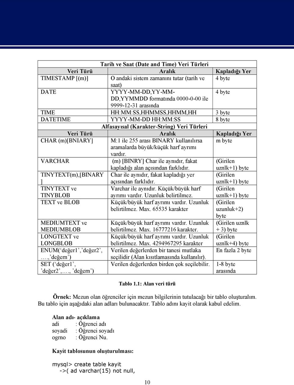 M:1 ile 255 arası BINARY kullanılırsa m byte aramalarda büyük/küçük harf ayrımı vardır. VARCHAR (m) [BINRY] Char ile aynıdır, fakat kapladığı alan açısından farklıdır.