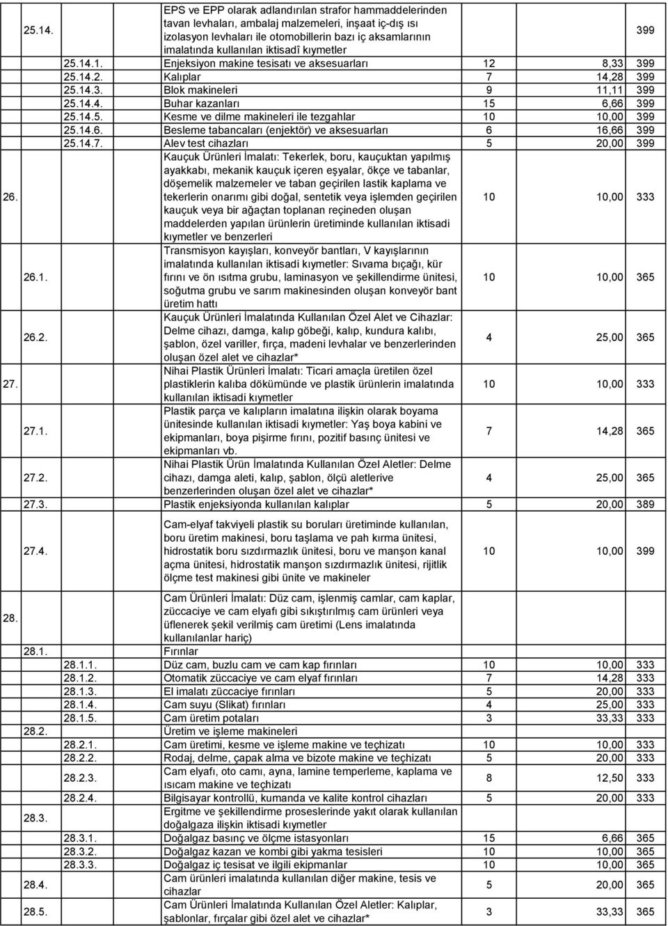 iktisadî kıymetler 1. Enjeksiyon makine tesisatı ve aksesuarları 12 8,33 399 2. Kalıplar 7 14,28 399 3. Blok makineleri 9 11,11 399 4. Buhar kazanları 15 6,66 399 5.