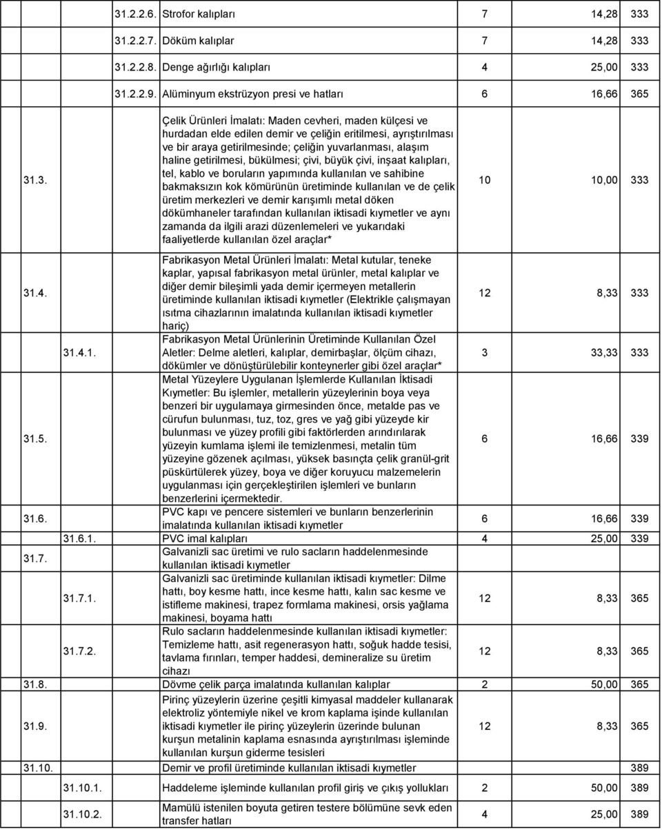 bükülmesi; çivi, büyük çivi, inşaat kalıpları, tel, kablo ve boruların yapımında kullanılan ve sahibine bakmaksızın kok kömürünün üretiminde kullanılan ve de çelik üretim merkezleri ve demir