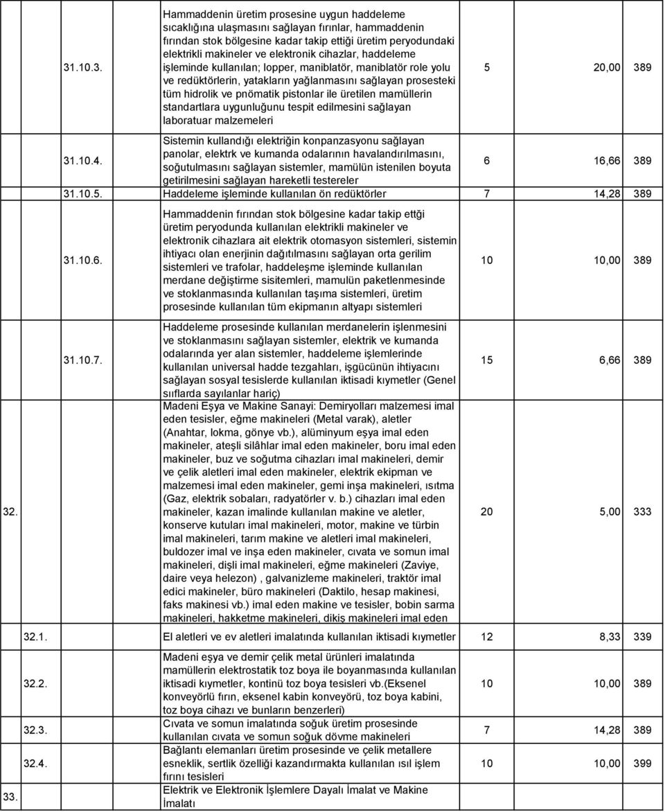 üretilen mamüllerin standartlara uygunluğunu tespit edilmesini sağlayan laboratuar malzemeleri 5 20,00 389 32. 33. 31.10.4.