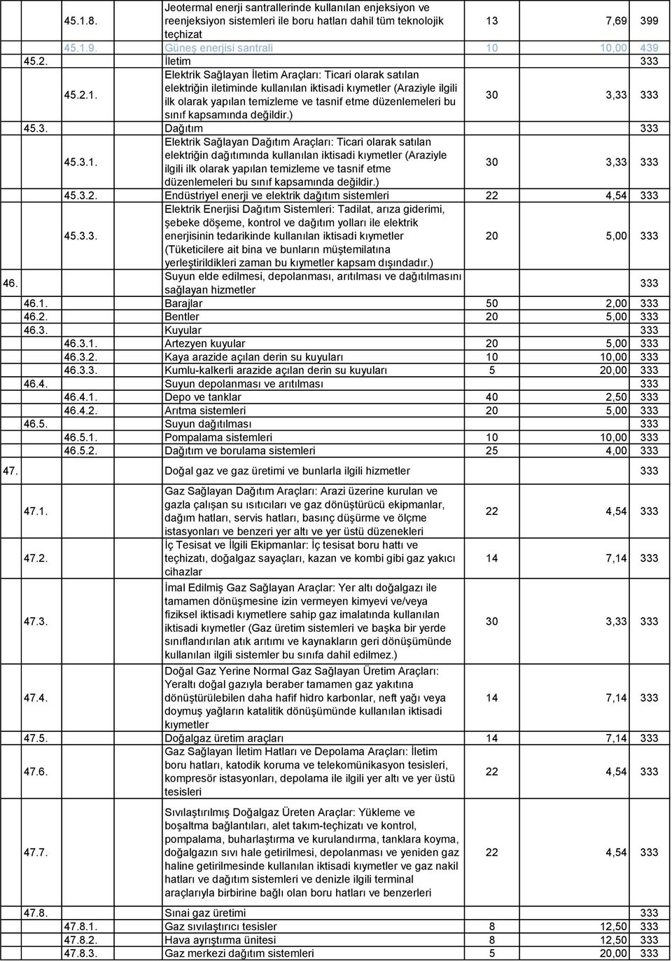 elektriğin iletiminde kullanılan iktisadi kıymetler (Araziyle ilgili ilk olarak yapılan temizleme ve tasnif etme düzenlemeleri bu 30