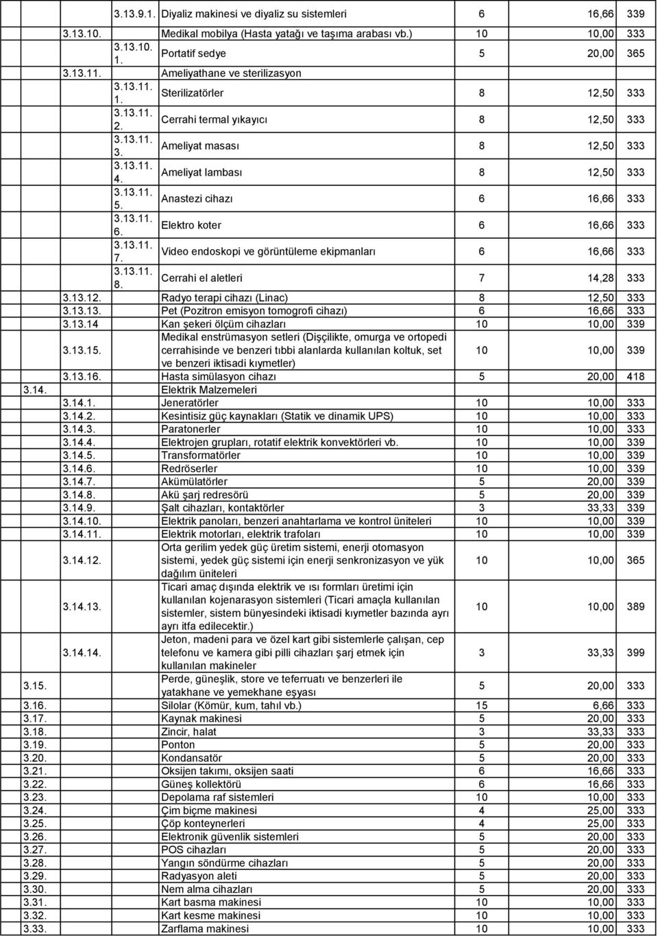 Ameliyat lambası 8 12,50 333 3.13.11. 5. Anastezi cihazı 6 16,66 333 3.13.11. 6. Elektro koter 6 16,66 333 3.13.11. 7. Video endoskopi ve görüntüleme ekipmanları 6 16,66 333 3.13.11. 8. Cerrahi el aletleri 7 14,28 333 3.